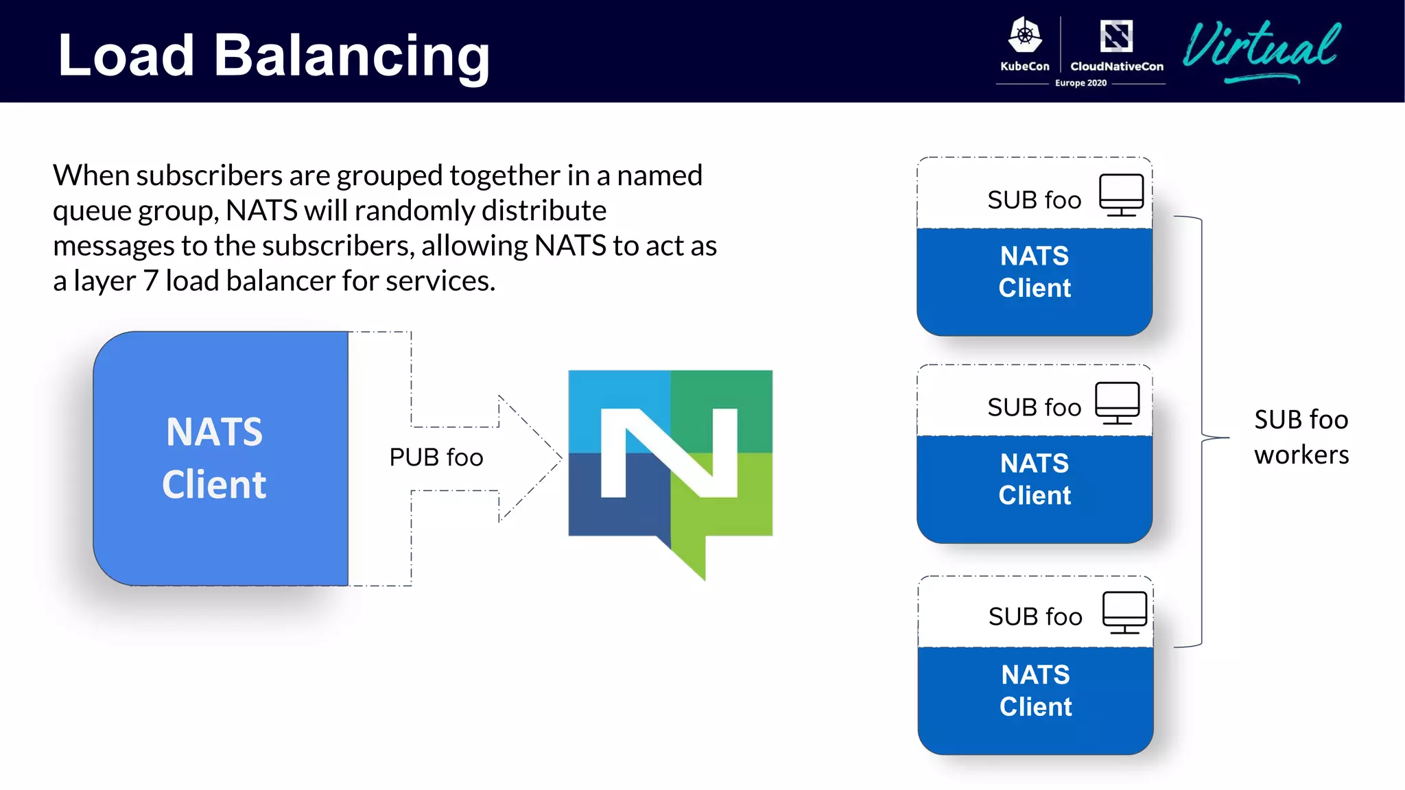 Load Balancing
NATS
Client
SUB foo
PUB foo NATS
Client
SUB foo
NATS
Client
SUB foo
When subscribers are grouped together in a named
queue group, NATS will randomly distribute
messages to the subscribers, allowing NATS to act as
a layer 7 load balancer for services.
 