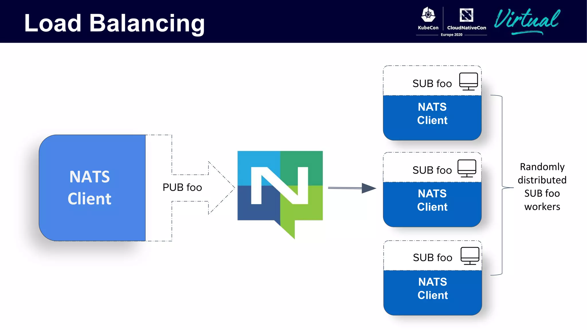 Load Balancing
NATS
Client
SUB foo
PUB foo
NATS
Client
SUB foo
NATS
Client
SUB foo
 