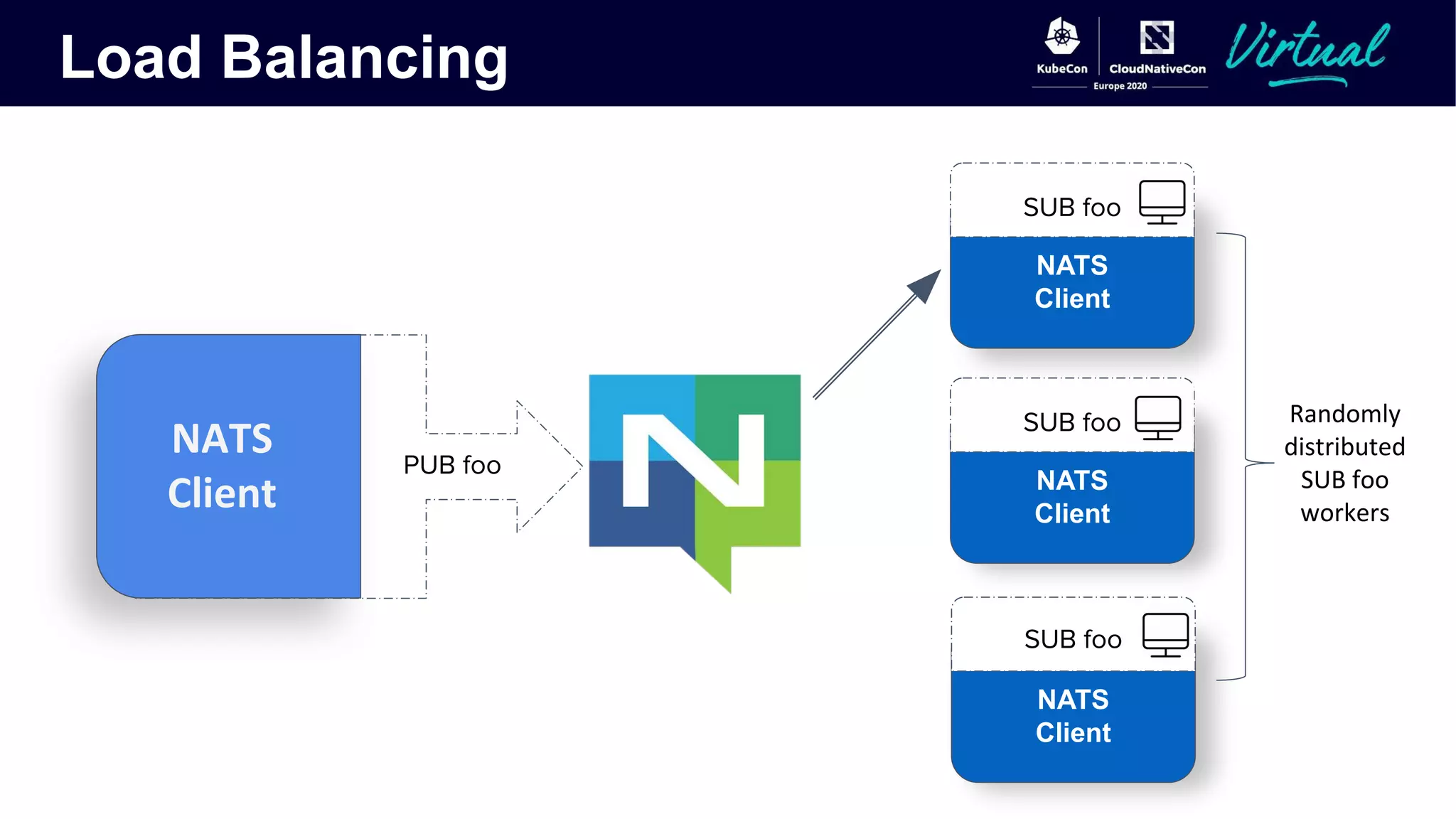 Load Balancing
NATS
Client
SUB foo
PUB foo
NATS
Client
SUB foo
NATS
Client
SUB foo
 