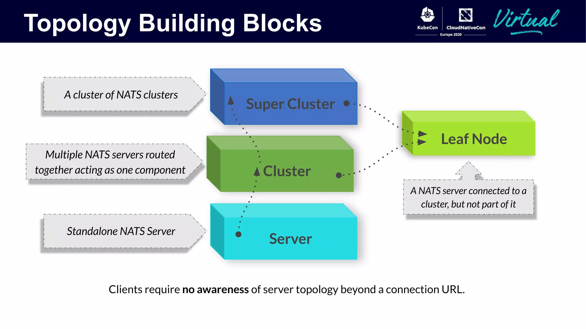 Topology Building Blocks
Server
Super Cluster
Cluster
Leaf Node
Standalone NATS Server
Multiple NATS servers routed
together acting as one component
A cluster of NATS clusters
Clients require no awareness of server topology beyond a connection URL.
A NATS server connected to a
cluster, but not part of it
 