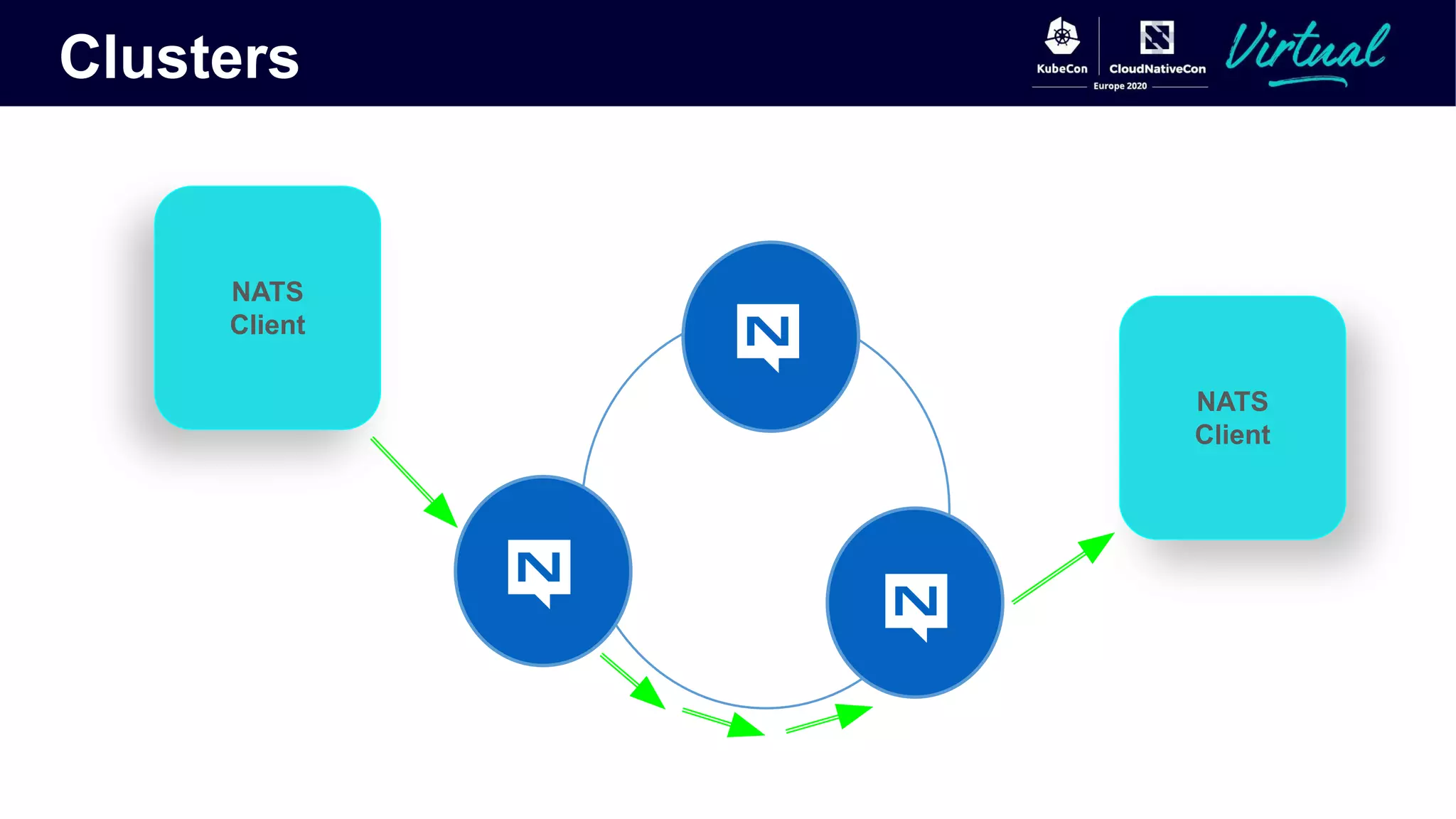 Clusters
NATS
Client
NATS
Client
 
