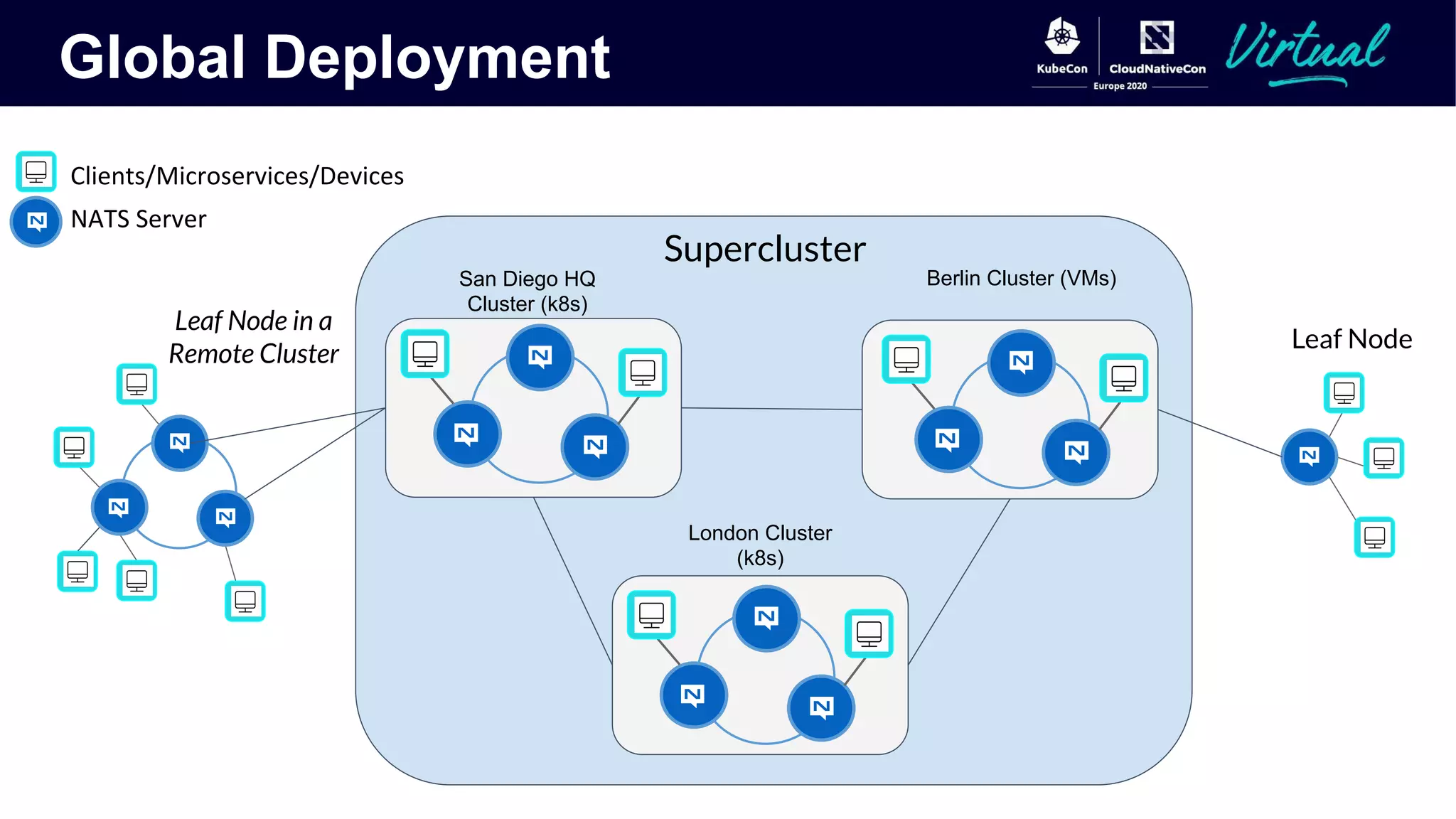 Global Deployment
Supercluster
Leaf Node
Leaf Node in a
Remote Cluster
San Diego HQ
Cluster (k8s)
Berlin Cluster (VMs)
London Cluster
(k8s)
 