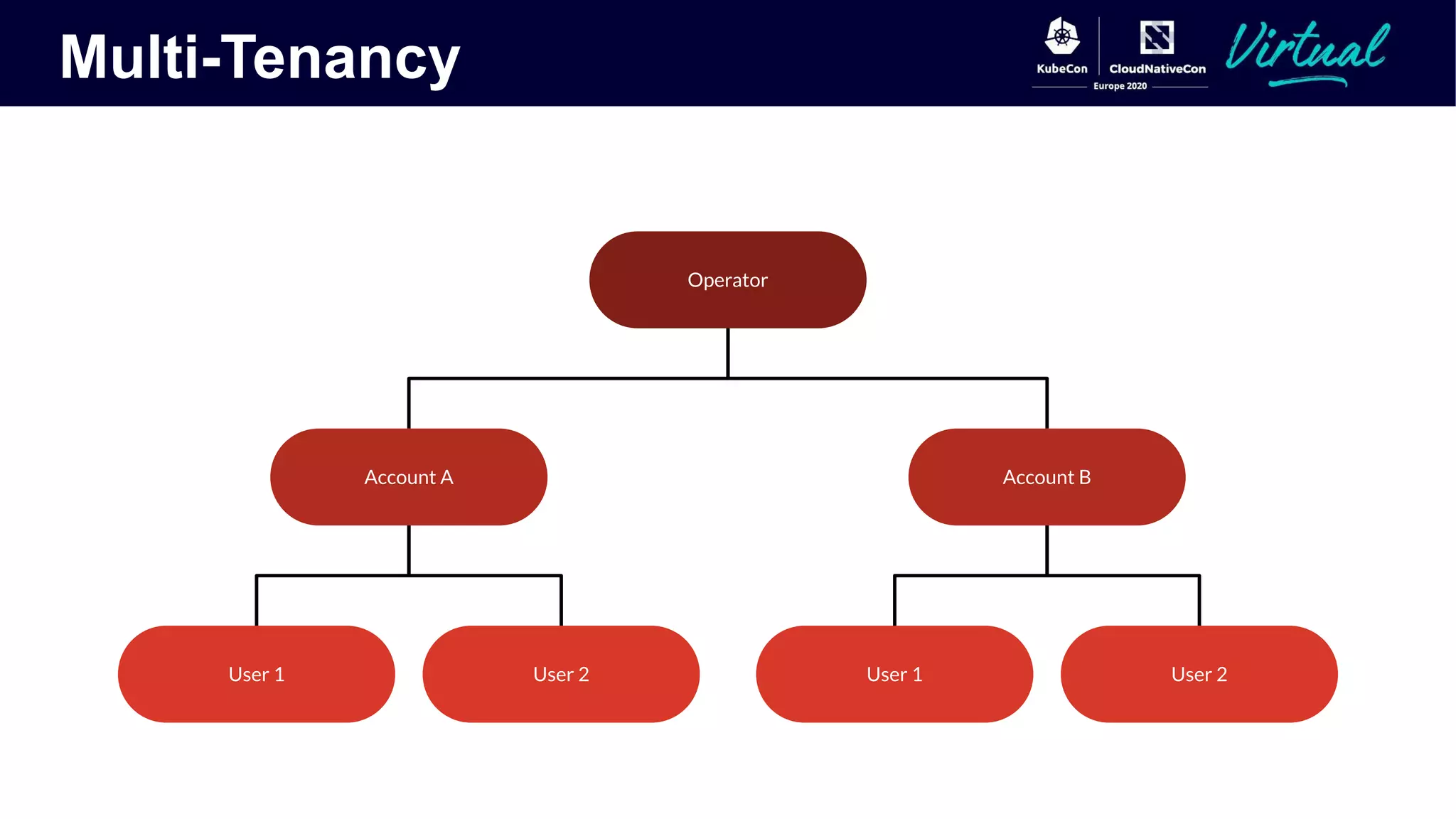 Multi-Tenancy
Operator
Account BAccount A
User 1 User 2 User 1 User 2
 