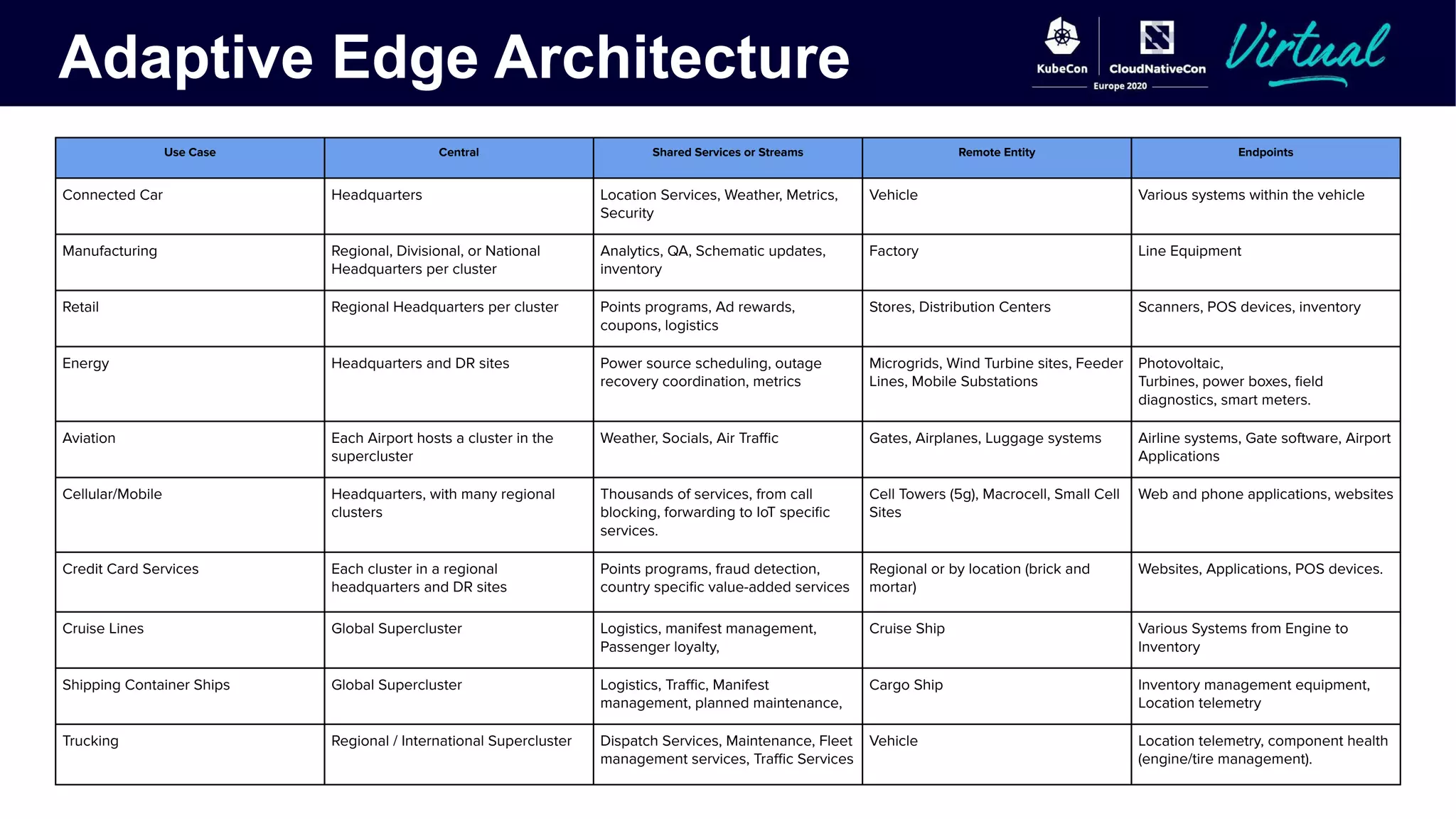 Adaptive Edge Architecture
Use Case Central Shared Services or Streams Remote Entity Endpoints
Connected Car Headquarters Location Services, Weather, Metrics,
Security
Vehicle Various systems within the vehicle
Manufacturing Regional, Divisional, or National
Headquarters per cluster
Analytics, QA, Schematic updates,
inventory
Factory Line Equipment
Retail Regional Headquarters per cluster Points programs, Ad rewards,
coupons, logistics
Stores, Distribution Centers Scanners, POS devices, inventory
Energy Headquarters and DR sites Power source scheduling, outage
recovery coordination, metrics
Microgrids, Wind Turbine sites, Feeder
Lines, Mobile Substations
Photovoltaic,
Turbines, power boxes, ﬁeld
diagnostics, smart meters.
Aviation Each Airport hosts a cluster in the
supercluster
Weather, Socials, Air Traﬃc Gates, Airplanes, Luggage systems Airline systems, Gate software, Airport
Applications
Cellular/Mobile Headquarters, with many regional
clusters
Thousands of services, from call
blocking, forwarding to IoT speciﬁc
services.
Cell Towers (5g), Macrocell, Small Cell
Sites
Web and phone applications, websites
Credit Card Services Each cluster in a regional
headquarters and DR sites
Points programs, fraud detection,
country speciﬁc value-added services
Regional or by location (brick and
mortar)
Websites, Applications, POS devices.
Cruise Lines Global Supercluster Logistics, manifest management,
Passenger loyalty,
Cruise Ship Various Systems from Engine to
Inventory
Shipping Container Ships Global Supercluster Logistics, Traﬃc, Manifest
management, planned maintenance,
Cargo Ship Inventory management equipment,
Location telemetry
Trucking Regional / International Supercluster Dispatch Services, Maintenance, Fleet
management services, Traﬃc Services
Vehicle Location telemetry, component health
(engine/tire management).
 
