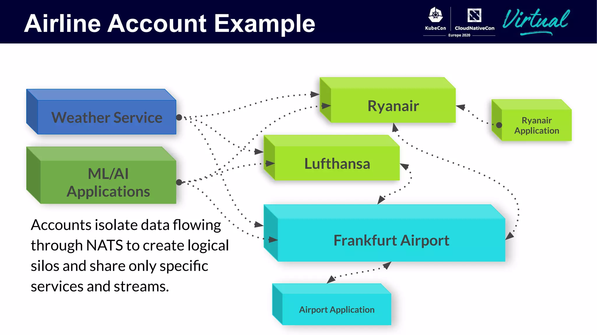 Airline Account Example
Frankfurt Airport
Weather Service
ML/AI
Applications
Lufthansa
Ryanair
Accounts isolate data ﬂowing
through NATS to create logical
silos and share only speciﬁc
services and streams.
Ryanair
Application
Airport Application
 