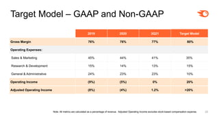 Target Model – GAAP and Non-GAAP
20
2019 2020 2Q21 Target Model
Gross Margin 76% 76% 77% 80%
Operating Expenses:
Sales & M...