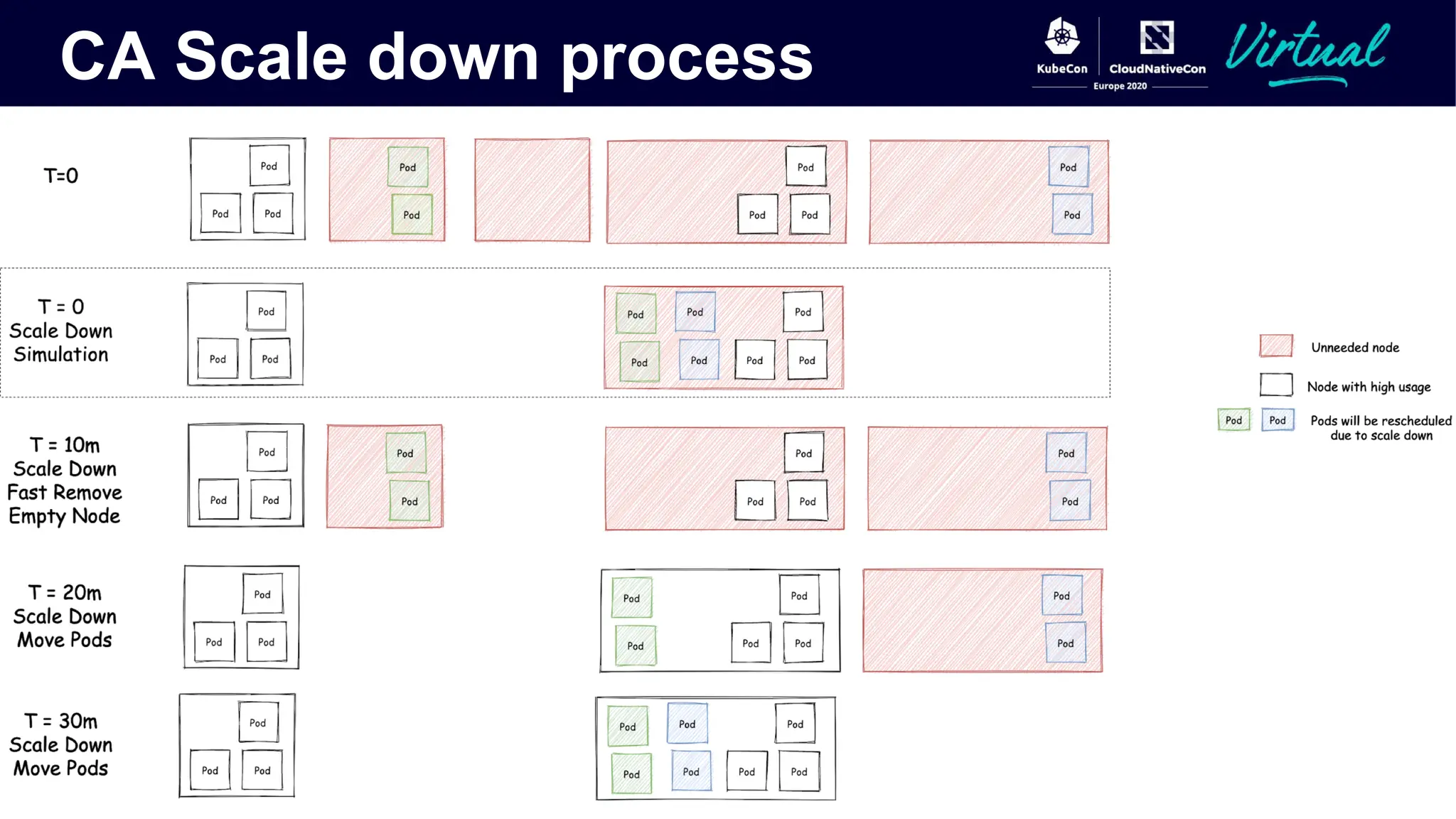 CA Scale down process
 