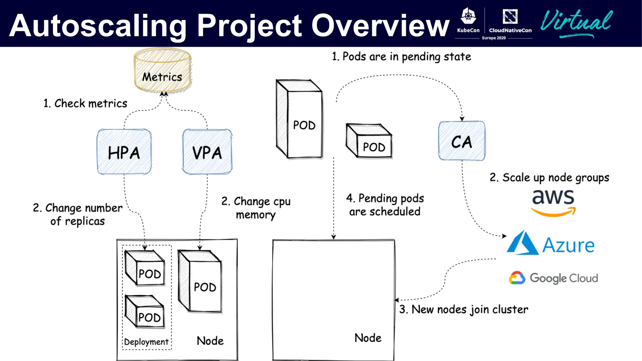 Autoscaling Project Overview
 