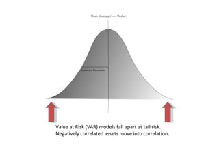 Value at Risk (VAR) models fall apart at tail risk.  Negatively correlated assets move into correlation. 