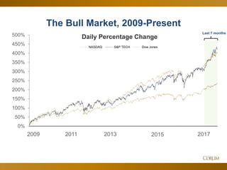15
The Bull Market, 2009-Present
Last 7 months
2009 2011 2013 2015 2017
0%
50%
100%
150%
200%
250%
300%
350%
400%
450%
500% Daily Percentage Change
NASDAQ S&P TECH Dow Jones
2009 2011 2013 2015 2017
 