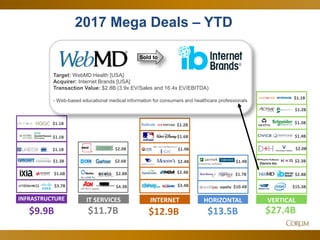 18
2017 Mega Deals – YTD
$1.1B
VERTICAL
$27.4B
$2.0B
$2.3B
$15.3B$3.7B
$1.6B
$1.1B
$1.1B
INFRASTRUCTURE
$9.9B
$1.1B
$2.8B
$1.3B
$1.4B
$1.2B
HR BPO assets
$2.6B
$2.8B
IT SERVICES
$11.7B
$4.3B
$2.0B
$2.4B
INTERNET
$12.9B
$1.9B
$3.4B
$2.4B
$1.6B
$1.3B
HORIZONTAL
$13.5B
$10.4B
$1.4BEnterprise software
$1.7B
$1.2B
Sold to
Target: WebMD Health [USA]
Acquirer: Internet Brands [USA]
Transaction Value: $2.8B (3.9x EV/Sales and 16.4x EV/EBITDA)
- Web-based educational medical information for consumers and healthcare professionals
 