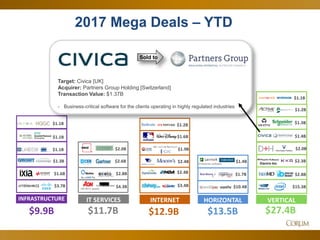 19
2017 Mega Deals – YTD
$1.1B
VERTICAL
$27.4B
$2.0B
$2.3B
$15.3B$3.7B
$1.6B
$1.1B
$1.1B
INFRASTRUCTURE
$9.9B
$1.1B
$2.8B
$1.3B
$1.4B
$1.2B
HR BPO assets
$2.6B
$2.8B
IT SERVICES
$11.7B
$4.3B
$2.0B
$2.4B
INTERNET
$12.9B
$1.9B
$3.4B
$2.4B
$1.6B
$1.3B
HORIZONTAL
$13.5B
$10.4B
$1.4BEnterprise software
$1.7B
$1.2B
Sold to
Target: Civica [UK]
Acquirer: Partners Group Holding [Switzerland]
Transaction Value: $1.37B
- Business-critical software for the clients operating in highly regulated industries
 