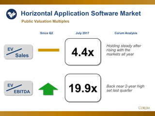 20
Horizontal Application Software Market
4.4x
19.9x
Public Valuation Multiples
EV
Sales
Since Q2 Corum Analysis
EV
EBITDA
Back near 2-year high
set last quarter
July 2017
Holding steady after
rising with the
markets all year
 