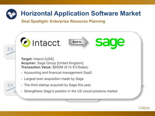 22
Back near 2-year high
set last quarter
Holding steady after
rising with the
markets all year
Horizontal Application Software Market
4.4x
19.9x
Deal Spotlight: Enterprise Resource Planning
EV
Sales
Since Q2 Corum Analysis
EV
EBITDA
July 2017
Sold to
Target: Intacct [USA]
Acquirer: Sage Group [United Kingdom]
Transaction Value: $850M (9.7x EV/Sales)
- Accounting and financial management SaaS
- Largest ever acquisition made by Sage
- The third startup acquired by Sage this year
- Strengthens Sage’s position in the US cloud-solutions market
 