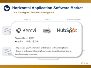 23
Back near 2-year high
set last quarter
Holding steady after
rising with the
markets all year
Horizontal Application Software Market
4.4x
19.9x
Deal Spotlights: Business Intelligence
EV
Sales
Since Q2 Corum Analysis
EV
EBITDA
July 2017
Sold to
Target: Kemvi [USA]
Acquirer: HubSpot [USA]
- AI-powered growth automation for B2B sales and marketing teams
- Brings AI and machine learning features as a competitive advantage to
transform routine processes
 