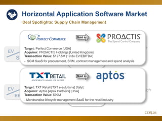 26
Back near 2-year high
set last quarter
Holding steady after
rising with the
markets all year
Horizontal Application Software Market
4.4x
19.9x
Deal Spotlights: Supply Chain Management
EV
Sales
Since Q2 Corum Analysis
EV
EBITDA
July 2017
Sold to
Target: Perfect Commerce [USA]
Acquirer: PROACTIS Holdings [United Kingdom]
Transaction Value: $127.5M (19.8x EV/EBITDA)
- SCM SaaS for procurement, SRM, contract management and spend analysis
Target: TXT Retail [TXT e-solutions] [Italy]
Acquirer: Aptos [Apax Partners] [USA]
Transaction Value: $99M
- Merchandise lifecycle management SaaS for the retail industry
Sold to
 