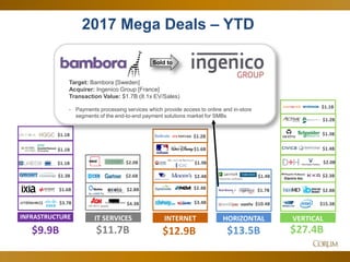 28
2017 Mega Deals – YTD
$1.1B
VERTICAL
$27.4B
$2.0B
$2.3B
$15.3B$3.7B
$1.6B
$1.1B
$1.1B
INFRASTRUCTURE
$9.9B
$1.1B
$2.8B
$1.3B
$1.4B
$1.2B
HR BPO assets
$2.6B
$2.8B
IT SERVICES
$11.7B
$4.3B
$2.0B
$2.4B
INTERNET
$12.9B
$1.9B
$3.4B
$2.4B
$1.6B
$1.3B
HORIZONTAL
$13.5B
$10.4B
$1.4BEnterprise software
$1.7B
$1.2B
Sold to
Target: Bambora [Sweden]
Acquirer: Ingenico Group [France]
Transaction Value: $1.7B (8.1x EV/Sales)
- Payments processing services which provide access to online and in-store
segments of the end-to-end payment solutions market for SMBs
 