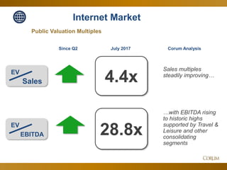 29
Internet Market
Public Valuation Multiples
4.4x
28.8x
EV
Sales
Corum Analysis
EV
EBITDA
Sales multiples
steadily improving…
…with EBITDA rising
to historic highs
supported by Travel &
Leisure and other
consolidating
segments
July 2017Since Q2
 