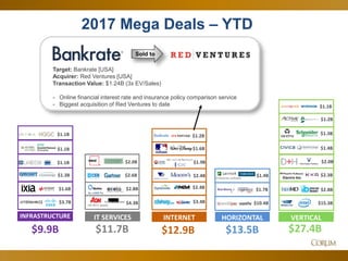 30
2017 Mega Deals – YTD
$1.1B
VERTICAL
$27.4B
$2.0B
$2.3B
$15.3B$3.7B
$1.6B
$1.1B
$1.1B
INFRASTRUCTURE
$9.9B
$1.1B
$2.8B
$1.3B
$1.4B
$1.2B
HR BPO assets
$2.6B
$2.8B
IT SERVICES
$11.7B
$4.3B
$2.0B
$2.4B
INTERNET
$12.9B
$1.9B
$3.4B
$2.4B
$1.6B
$1.3B
HORIZONTAL
$13.5B
$10.4B
$1.4BEnterprise software
$1.7B
$1.2B
Sold to
Target: Bankrate [USA]
Acquirer: Red Ventures [USA]
Transaction Value: $1.24B (3x EV/Sales)
- Online financial interest rate and insurance policy comparison service
- Biggest acquisition of Red Ventures to date
 