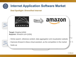 33
Sales multiples
steadily improving…
…with EBITDA rising
to historic highs
supported by Travel &
Leisure and other
consolidating
segments
4.4x
28.8x
EV
Sales
Corum Analysis
EV
EBITDA
July 2017Since Q2
Deal Spotlight: Diversified Internet
Internet Application Software Market
Sold to
Target: Graphiq [USA]
Acquirer: Amazon.com [USA]
- Online search, reference content, data aggregation and visualization website
- Improves Amazon’s Alexa virtual assistant, as the competition in the market
heats up
 