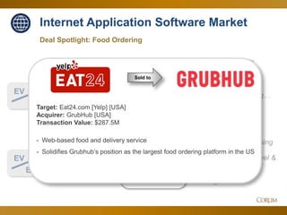 34
Sales multiples
steadily improving…
…with EBITDA rising
to historic highs
supported by Travel &
Leisure and other
consolidating
segments
4.4x
28.8x
EV
Sales
Corum Analysis
EV
EBITDA
July 2017Since Q2
Deal Spotlight: Food Ordering
Internet Application Software Market
Sold to
Target: Eat24.com [Yelp] [USA]
Acquirer: GrubHub [USA]
Transaction Value: $287.5M
- Web-based food and delivery service
- Solidifies Grubhub’s position as the largest food ordering platform in the US
 