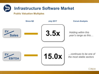 35
Infrastructure Software Market
3.5x
15.0x
Public Valuation Multiples
EV
Sales
Corum Analysis
EV
EBITDA
Holding within this
year’s range as this…
…continues to be one of
the most stable sectors
July 2017Since Q2
 