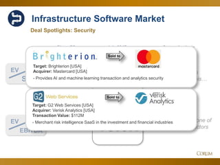 37
Holding within this
year’s range as this…
…continues to be one of
the most stable sectors
Infrastructure Software Market
3.5x
15.0x
Deal Spotlights: Security
EV
Sales
Corum Analysis
EV
EBITDA
July 2017Since Q2
Sold to
Sold to
Target: Brighterion [USA]
Acquirer: Mastercard [USA]
- Provides AI and machine learning transaction and analytics security
Target: G2 Web Services [USA]
Acquirer: Verisk Analytics [USA]
Transaction Value: $112M
- Merchant risk intelligence SaaS in the investment and financial industries
 