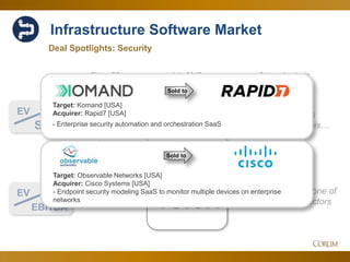 38
Holding within this
year’s range as this…
…continues to be one of
the most stable sectors
Infrastructure Software Market
3.5x
15.0x
Deal Spotlights: Security
EV
Sales
Corum Analysis
EV
EBITDA
July 2017Since Q2
Sold to
Sold to
Target: Komand [USA]
Acquirer: Rapid7 [USA]
- Enterprise security automation and orchestration SaaS
Target: Observable Networks [USA]
Acquirer: Cisco Systems [USA]
- Endpoint security modeling SaaS to monitor multiple devices on enterprise
networks
 