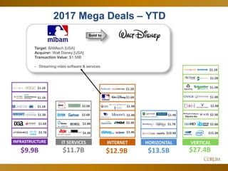 39
2017 Mega Deals – YTD
$1.1B
VERTICAL
$27.4B
$2.0B
$2.3B
$15.3B$3.7B
$1.6B
$1.1B
$1.1B
INFRASTRUCTURE
$9.9B
$1.1B
$2.8B
$1.3B
$1.4B
$1.2B
HR BPO assets
$2.6B
$2.8B
IT SERVICES
$11.7B
$4.3B
$2.0B
$2.4B
INTERNET
$12.9B
$1.9B
$3.4B
$2.4B
$1.6B
$1.3B
HORIZONTAL
$13.5B
$10.4B
$1.4BEnterprise software
$1.7B
$1.2B
Sold to
Target: BAMtech [USA]
Acquirer: Walt Disney [USA]
Transaction Value: $1.58B
- Streaming video software & services
 