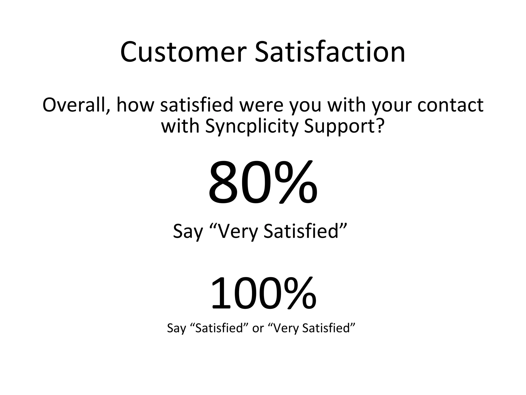 Customer Satisfaction Overall, how satisfied were you with your contact with Syncplicity Support? 80% Say “Very Satisfied”  100% Say “Satisfied” or “Very Satisfied”  