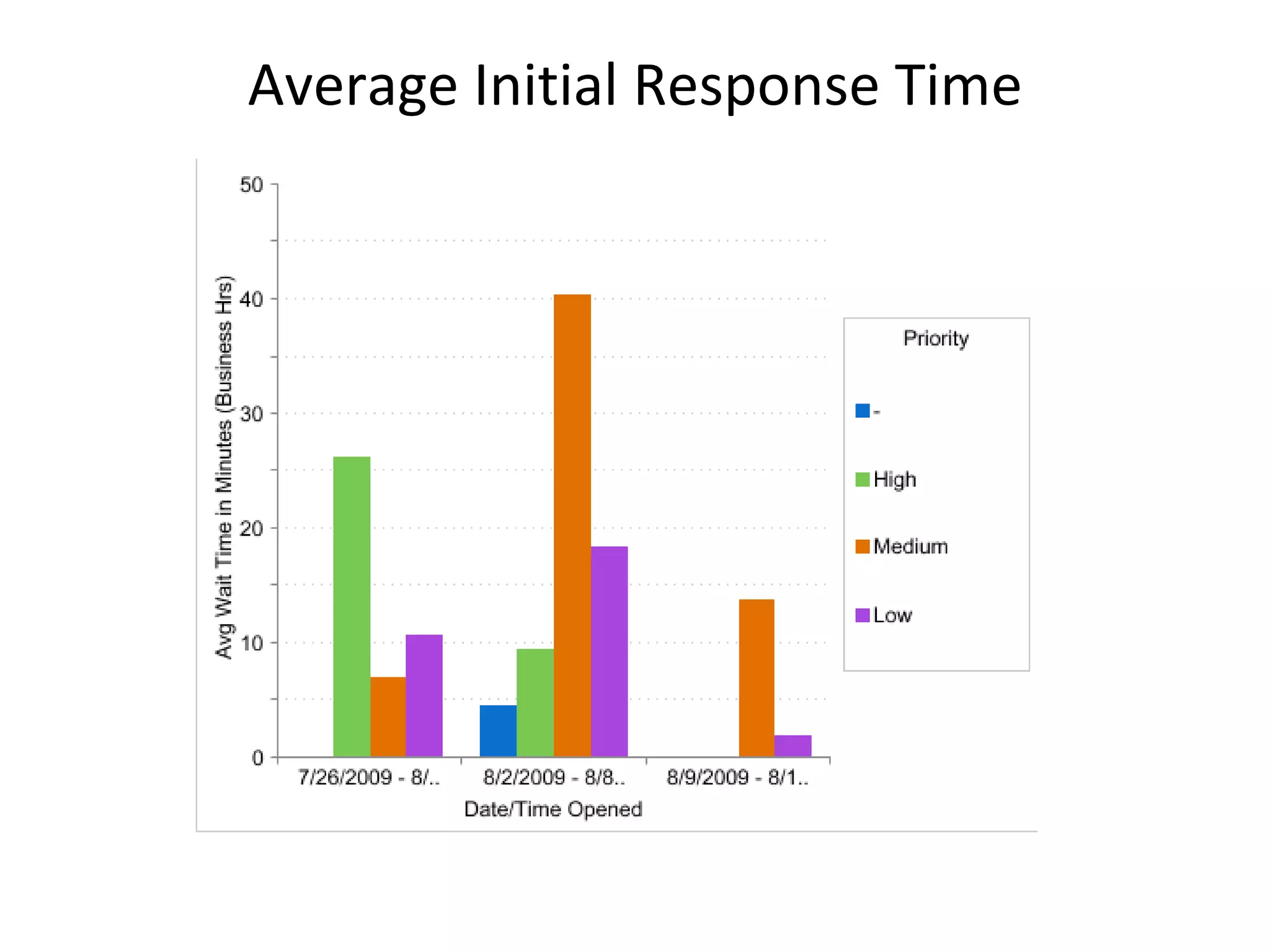 Average Initial Response Time 