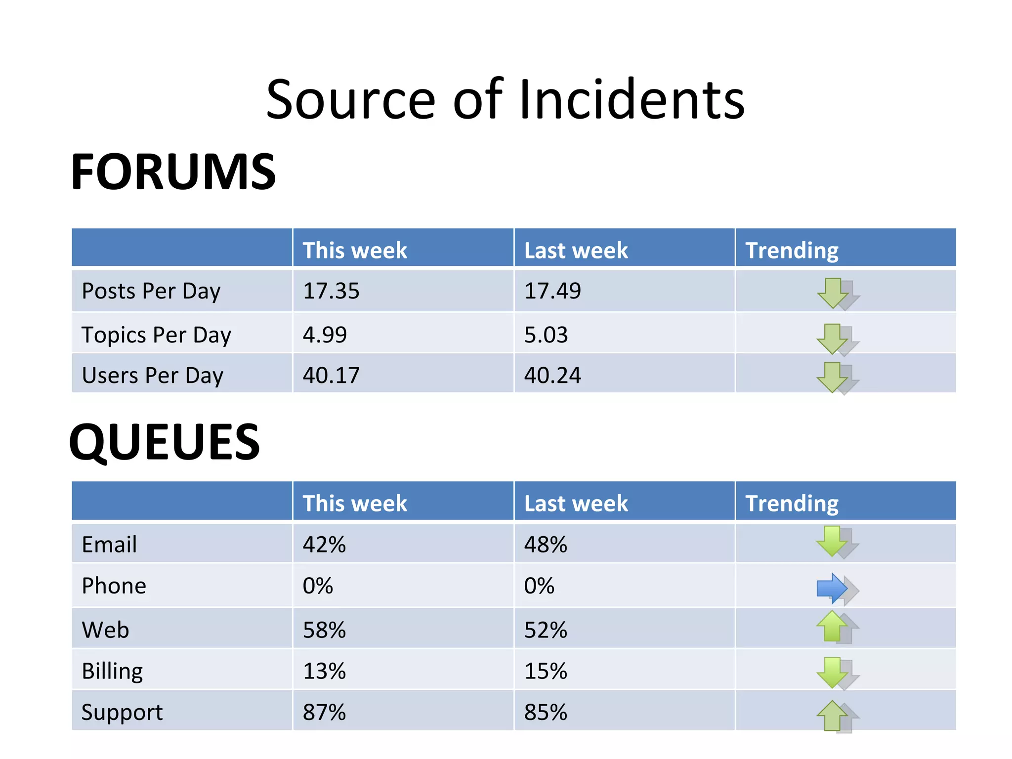 Source of Incidents FORUMS QUEUES This week Last week Trending Posts Per Day 17.35 17.49 Topics Per Day 4.99 5.03 Users Per Day 40.17 40.24 This week Last week Trending Email 42% 48% Phone 0% 0% Web 58% 52% Billing 13% 15% Support 87% 85% 