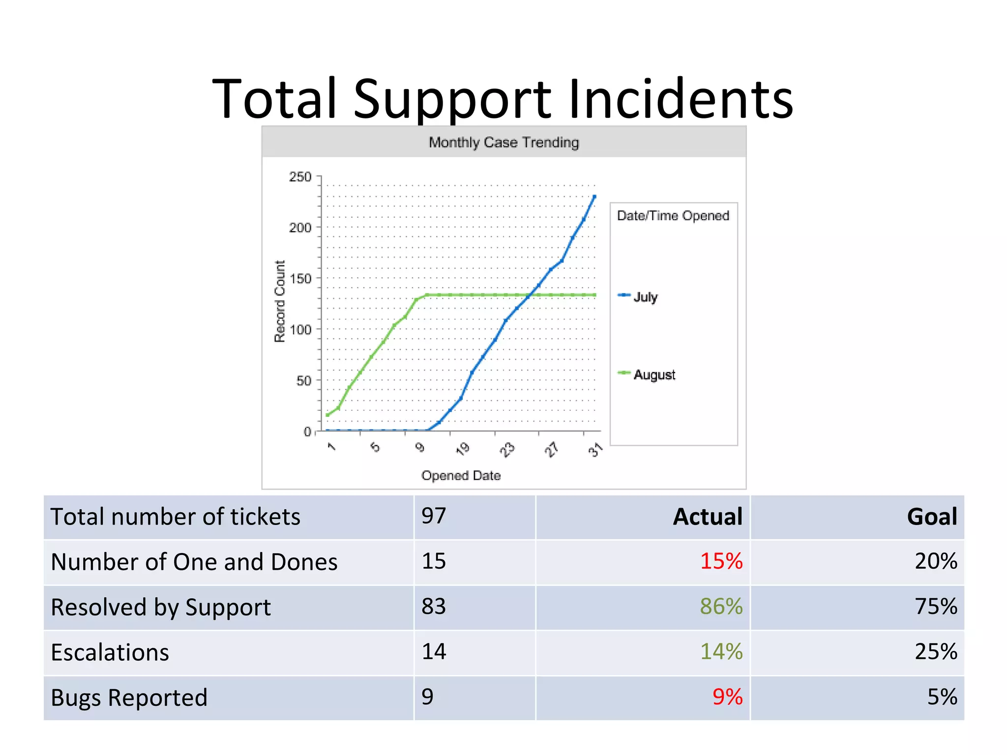 Total Support Incidents Total number of tickets 97 Actual Goal Number of One and Dones 15 15% 20% Resolved by Support 83 86% 75% Escalations 14 14% 25% Bugs Reported 9 9% 5% 