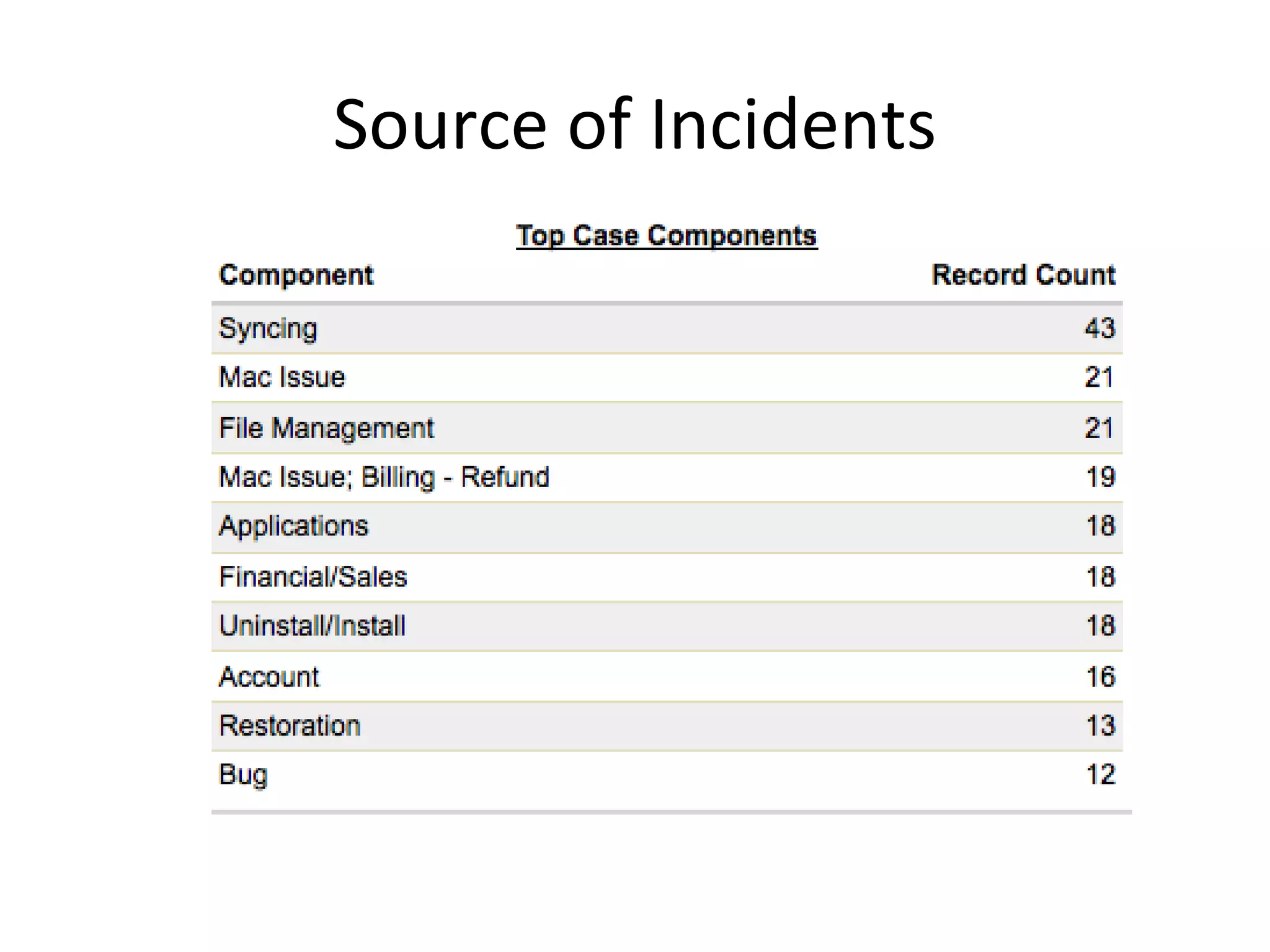 Source of Incidents 