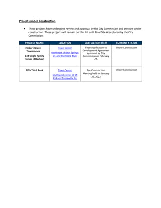 Projects under Construction
• These projects have undergone review and approval by the City Commission and are now under
construction. These projects will remain on this list until Final Site Acceptance by the City
Commission.
PROJECT NAME LOCATION LAST ACTION ITEM CURRENT STATUS
Hickory Grove
Townhomes
132 Single-Family
Homes (Attached)
Town Center
Northeast of Bear Springs
Dr. and Blumberg Blvd.
First Modification to
Development Agreement
approved by City
Commission on February
27.
Under Construction
Fifth Third Bank Town Center
Southwest corner of SR
434 and Tuskawilla Rd.
Pre-Construction
Meeting held on January
26, 2023
Under Construction
 