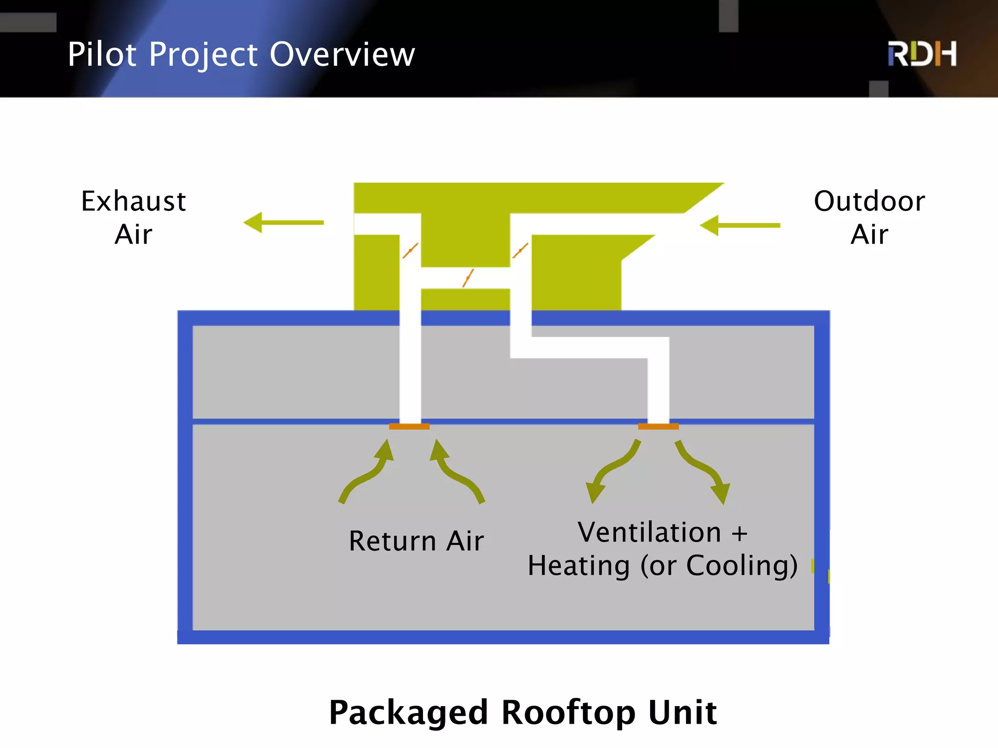 Energy Modeling of Dedicated Outdoor Air System, DOAS, for a Small ...
