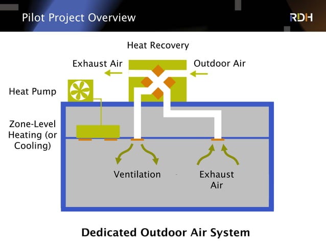 Energy Modeling of Dedicated Outdoor Air System, DOAS, for a Small ...