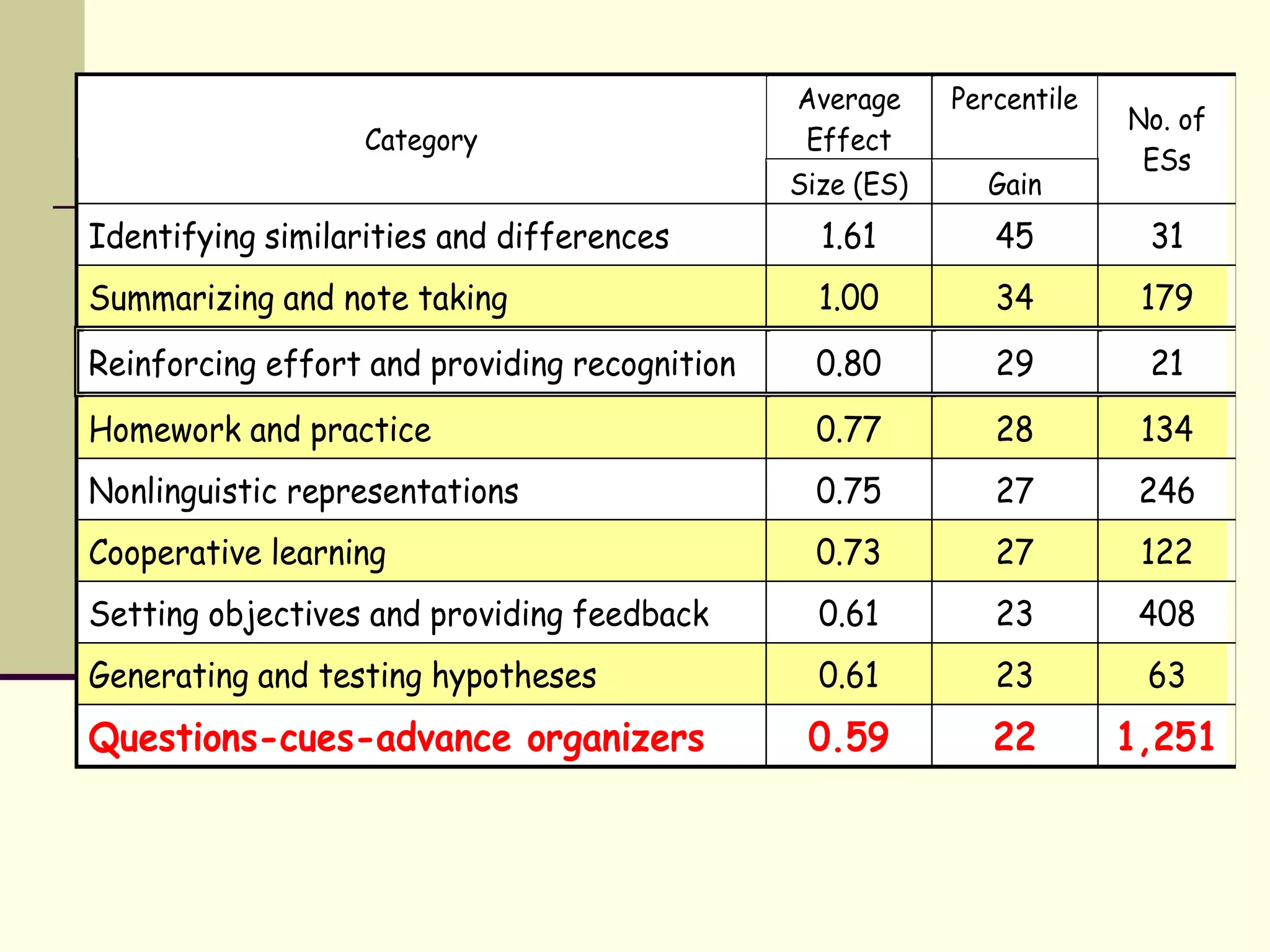 Average     Percentile
                                                                        No. of
                   Category                    Effect
                                                                         ESs
                                               Size (ES)     Gain
Identifying similarities and differences         1.61         45         31
Summarizing and note taking                      1.00         34         179
Reinforcing effort and providing recognition     0.80         29         21
Homework and practice                            0.77         28         134
Nonlinguistic representations                    0.75         27         246
Cooperative learning                             0.73         27         122
Setting objectives and providing feedback        0.61         23         408
Generating and testing hypotheses                0.61         23         63
Questions-cues-advance organizers               0.59          22        1,251
 