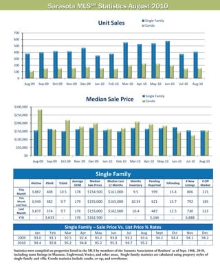 For Immediate Release
Sarasota Association of Realtors®
Sept. 13, 2010
For more information contact Kathy Roberts, 941-328-1170


August property sales up; prices remain stable
The Sarasota real estate market rebounded in August 2010 after an expected slower July,
following the expiration of the federal $8,000 homebuyer incentive. Sales were up 8 percent over
July 2010, and up 14.3 percent over August 2009.

Property sales in August 2010 stood at 567 total sales. This compared to 525 sales in July 2010
and 496 sales in August 2009.

There were 408 single family home sales in August, with the median price at $154,500, almost
identical to last month’s figure of $155,000. The median price was also $155,000 in August
2009, and has been steady throughout the last 12 months ($161,000), fluctuating between a high
of $170,000 and a low of $150,000.

Condos saw 159 sales in August, with the median price rising by 22 percent to $155,000 from
last month’s figure of $127,000. For the last 12 months combined, the median sale price for
condos was $169,900. Distressed condo sales have dragged the overall median price down
substantially, with normal arm’s length sales garnering three-times as much as bank-owned
properties, and twice as much as short sales on average.

Pending sales also rose in August to 816, from last month’s figure of 653, for a 25 percent
increase. The rise bodes well for closings in the early fall months.

“It was very encouraging to see that the market recovered nicely after a drop in sales from June
to July,” said 2010 SAR President Erick Shumway. “After experiencing a five-year high in sales
for the second quarter, everyone knew the loss of the homebuyer tax credit would have a
negative impact. But we saw a big jump in sales for August, and prices held steady, so this
market still has legs and the recovery appears to be a healthy one.”

The level of sales of distressed properties (foreclosures and short sales) dropped in August 2010
to 47 percent from last month’s figure of 48.7 percent of the overall market. Distressed market
sales were at a high in late 2009, and have hovered in the range between 44 and 48 percent since
that time.
 