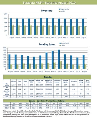 The property inventory level remained fairly consistent, remaining just over the 6,000 level in
August 2010, which remains one of the lowest monthly levels since late summer of 2005.

The months of inventory for single family homes in August 2010 dropped to 9.5 months from
10.4 months in July. The figure was 10.3 months in August 2009. This figure represents the
number of months it would take to sell all available homes at the current pace. For condos, the
figure dropped to 13.5 months from 14.4 months in July 2010. It was substantially lower than the
August 2009 figure of 20.5 months. Once the market reaches the 6 month level it is considered to
be in equilibrium between a buyers and sellers market.



                                               ###
 