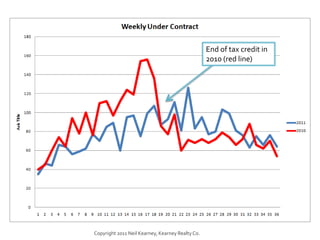 Copyright 2011 Neil Kearney, Kearney Realty Co.End of tax credit in 2010 (red line)