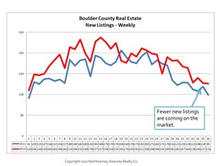 Copyright 2011 Neil Kearney, Kearney Realty Co.Fewer new listings are coming on the market.
