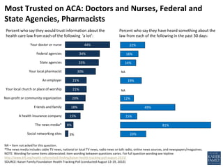 44%
34%
33%
30%
21%
21%
20%
18%
15%
8%
3%
Your doctor or nurse
Federal agencies
State agencies
Your local pharmacist
An employer
Your local church or place of worship
Non-profit or community organization
Friends and family
A health insurance company
The news media*
Social networking sites
NA = Item not asked for this question.
*The news media includes cable TV news, national or local TV news, radio news or talk radio, online news sources, and newspapers/magazines.
NOTE: Wording for some items abbreviated; item wording between questions varies. For full question wording see topline:
http://www.kff.org/health-reform/poll-finding/kaiser-health-tracking-poll-august-2013/
SOURCE: Kaiser Family Foundation Health Tracking Poll (conducted August 13-19, 2013)
Most Trusted on ACA: Doctors and Nurses, Federal and
State Agencies, Pharmacists
Percent who say they have heard something about the
law from each of the following in the past 30 days:
Percent who say they would trust information about the
health care law from each of the following ‘a lot’:
22%
16%
14%
19%
12%
49%
15%
81%
23%
NA
NA
 