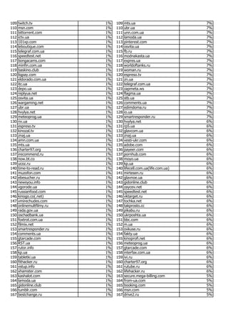 Ukrainian Most Visited Websites August 2016 | PDF