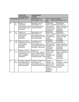 SYNOPSIS
DESCRIPTION
ASSESSMENT
RUBRIC
Grades Marks Key points (2.5) Appropriateness of
Terminologies (2.5)
Clarity in Opinions
and Reactions
(2.5)
Logical
Progression (2.5)
A 1.8 -
2.5
Evidence of
outstanding
understanding of Key
points through clear
explanation
Appropriate use of
Terminologies In
discussing the Issues/
Concepts/Theories
Outstanding
Clarity in opinions
and reactions -
Supported with
strong Logical
explanation
Outstanding
Articulation of
logical expressions
ending with well-
developed
paragraphs
B 1.5 -
1.79
Evidence of
understanding of Key
points through
reasonable
explanation
Reasonable use of
Terminologies In
discussing the Issues/
Concepts/Theories with
Minor unfamiliarity
Reasonable
clarity in opinions
and reactions -
Supported with
Logical
explanation
Reasonable
Articulation of
logical expressions
ending with well-
developed
paragraphs
C 1.25 -
1.49
Evidence of Some
Understanding of Key
points through
acceptable
explanation
Acceptable use of
Terminologies In
discussing the Issues/
Concepts/Theories with
Noticeable unfamiliarity
Acceptable
Clarity in opinions
and reactions -
Supported with
satisfactory
explanation
Acceptable
Articulation of
logical expressions
ending with some
ambiguous
statements
D 1 -
1.24
Evidence of Some
Understanding of Key
points through not
quite acceptable
explanation
Evidence of
Terminologies however
poorly communicated in
discussing The Issues/
Concepts/Theories With
Weak Clarity in
opinions and
reactions -
Supported with
Lengthy
explanation
Poor Articulation of
logical expressions
ending with
noticeable
ambiguous
statements
F 0 -
0.99
Insufficient Evidence
of Understanding of
Key points through
weak explanation
Insufficient Evidence of
Terminologies in
discussing the Issues/
Concepts/Theories With
Improper
opinions and
reactions. Not
Matching the
Issues/ Concepts/
Theories -
Inadequate
Reasons
Unable to
Articulate / illogical
expressions.
Poorly written
synopsis.
 