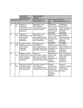 SYNOPSIS
DESCRIPTION
ASSESSMENT
RUBRIC
Grades Marks Key points (2.5) Appropriateness of
Terminologies (2.5)
Clarity in Opinions
and Reactions
(2.5)
Logical
Progression (2.5)
A 1.8 -
2.5
Evidence of
outstanding
understanding of Key
points through clear
explanation
Appropriate use of
Terminologies In
discussing the Issues/
Concepts/Theories
Outstanding
Clarity in opinions
and reactions -
Supported with
strong Logical
explanation
Outstanding
Articulation of
logical expressions
ending with well-
developed
paragraphs
B 1.5 -
1.79
Evidence of
understanding of Key
points through
reasonable
explanation
Reasonable use of
Terminologies In
discussing the Issues/
Concepts/Theories with
Minor unfamiliarity
Reasonable
clarity in opinions
and reactions -
Supported with
Logical
explanation
Reasonable
Articulation of
logical expressions
ending with well-
developed
paragraphs
C 1.25 -
1.49
Evidence of Some
Understanding of Key
points through
acceptable
explanation
Acceptable use of
Terminologies In
discussing the Issues/
Concepts/Theories with
Noticeable unfamiliarity
Acceptable
Clarity in opinions
and reactions -
Supported with
satisfactory
explanation
Acceptable
Articulation of
logical expressions
ending with some
ambiguous
statements
D 1 -
1.24
Evidence of Some
Understanding of Key
points through not
quite acceptable
explanation
Evidence of
Terminologies however
poorly communicated in
discussing The Issues/
Concepts/Theories With
Weak Clarity in
opinions and
reactions -
Supported with
Lengthy
explanation
Poor Articulation of
logical expressions
ending with
noticeable
ambiguous
statements
F 0 -
0.99
Insufficient Evidence
of Understanding of
Key points through
weak explanation
Insufficient Evidence of
Terminologies in
discussing the Issues/
Concepts/Theories With
Improper
opinions and
reactions. Not
Matching the
Issues/ Concepts/
Theories -
Inadequate
Reasons
Unable to
Articulate / illogical
expressions.
Poorly written
synopsis.
 