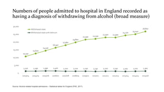 Numbers of people admitted to hospital in England recorded as
having a diagnosis of withdrawing from alcohol (broad measur...