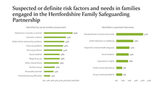 Suspected or definite risk factors and needs in families
engaged in the Hertfordshire Family Safeguarding
Partnership
15%
...