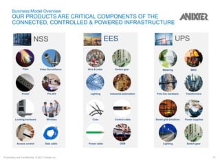 Proprietary and Confidential. © 2017 Anixter Inc. 10
EESNSS UPS
Data cableAccess control
Wireless
Power
Lighting
Power supplies
Pole line hardware
Smart grid solutionsControl cable
Power cable
Coax
OEM
Industrial automationLighting
Locking hardware
Pro A/V Transformers
Fiber Video Surveillance Switch gearWire & cable MROMetering
Switch gear
Business Model Overview
OUR PRODUCTS ARE CRITICAL COMPONENTS OF THE
CONNECTED, CONTROLLED & POWERED INFRASTRUCTURE
 