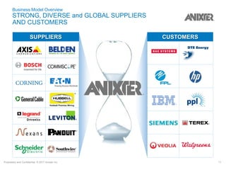 Proprietary and Confidential. © 2017 Anixter Inc. 11
Business Model Overview
STRONG, DIVERSE and GLOBAL SUPPLIERS
AND CUSTOMERS
CUSTOMERSSUPPLIERS
 